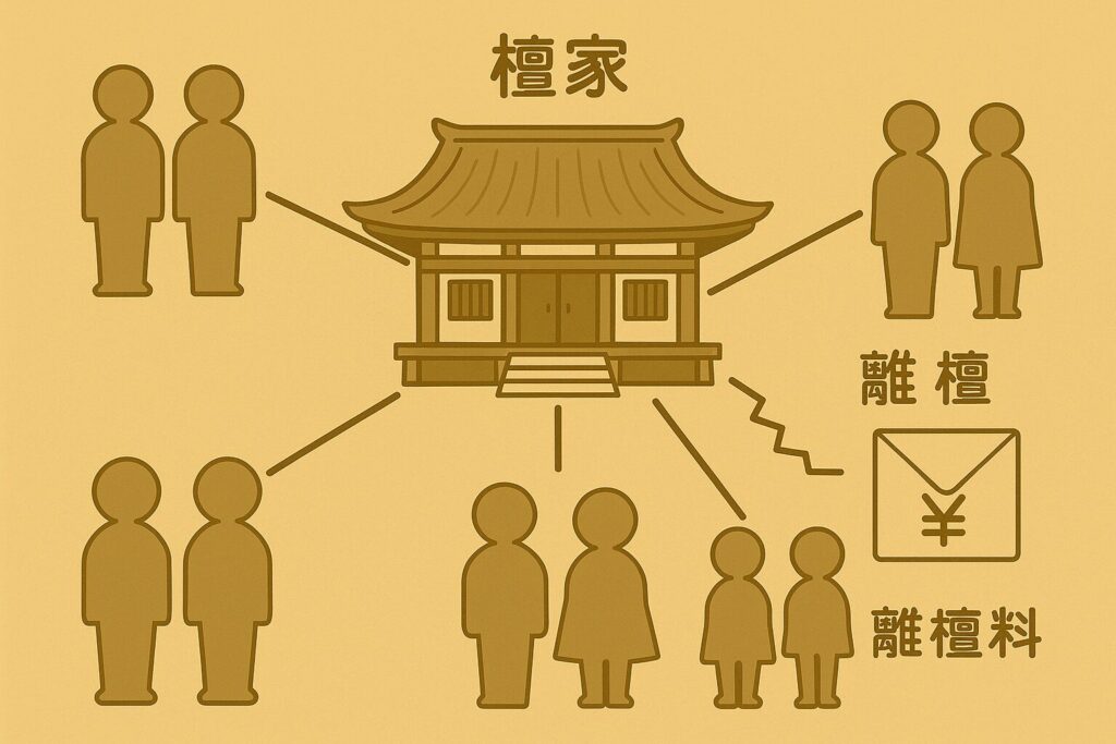 離檀料とは|檀家とお寺の関係性と感謝の気持ちを表す離檀料の概念図