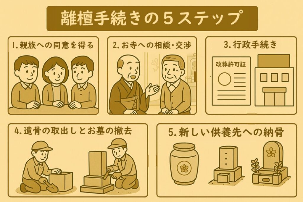 離檀の手続き方法|親族の同意から新たな供養先への納骨までの5ステップフローチャート