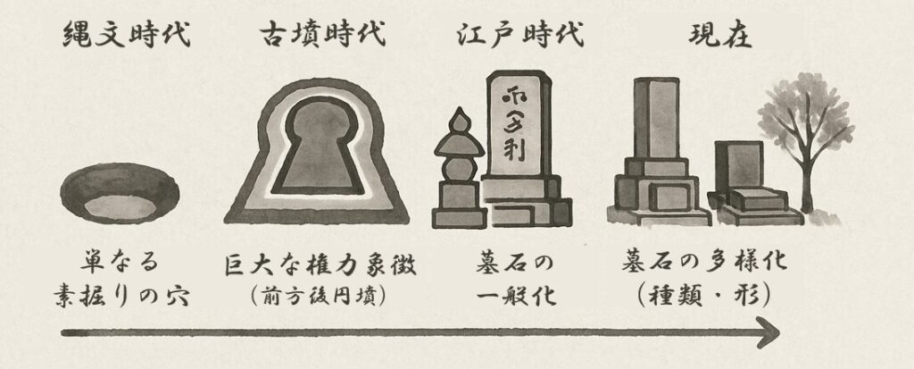 縄文時代から現代まで続く日本のお墓の変遷タイムライン。素掘りの穴から始まり、前方後円墳、五輪塔を経て現代の多様な墓石デザインに至るまでの歴史を示す図解