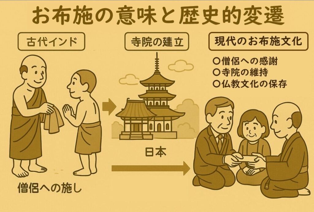 お布施の意味と役割の変遷|古代インドから現代日本までの仏教における寄進の歴史と精神性